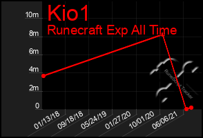 Total Graph of Kio1