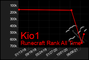 Total Graph of Kio1