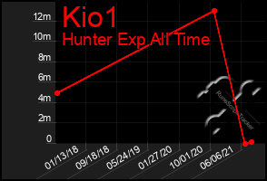 Total Graph of Kio1