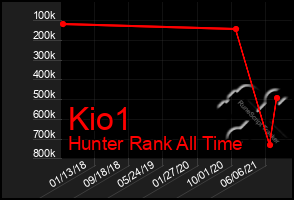 Total Graph of Kio1