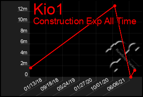 Total Graph of Kio1