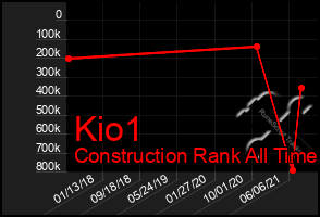 Total Graph of Kio1