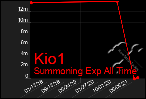 Total Graph of Kio1