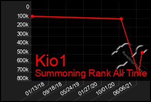 Total Graph of Kio1