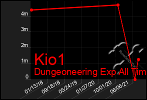 Total Graph of Kio1