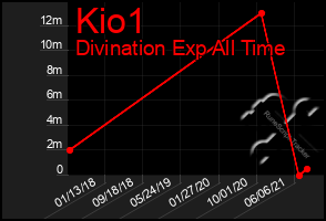 Total Graph of Kio1