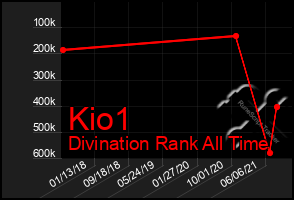 Total Graph of Kio1