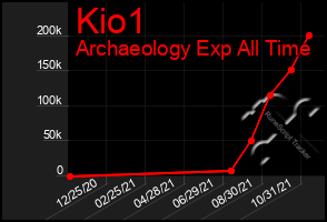 Total Graph of Kio1