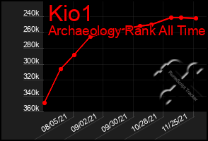 Total Graph of Kio1