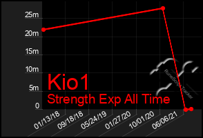 Total Graph of Kio1