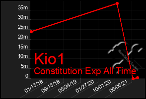 Total Graph of Kio1