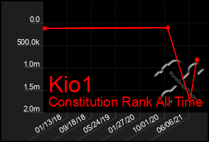 Total Graph of Kio1