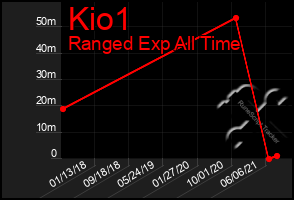 Total Graph of Kio1