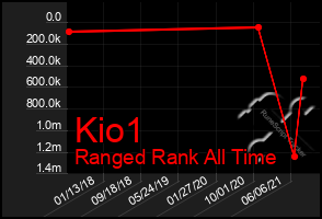 Total Graph of Kio1