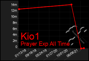 Total Graph of Kio1