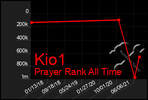 Total Graph of Kio1