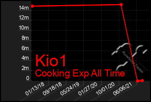 Total Graph of Kio1