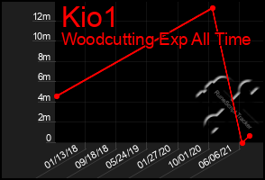 Total Graph of Kio1