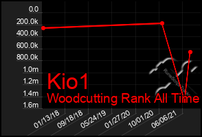 Total Graph of Kio1