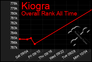 Total Graph of Kiogra