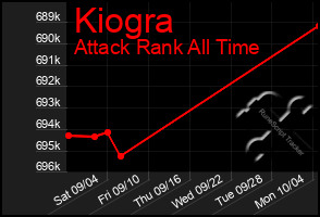 Total Graph of Kiogra