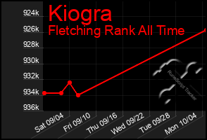 Total Graph of Kiogra