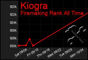 Total Graph of Kiogra