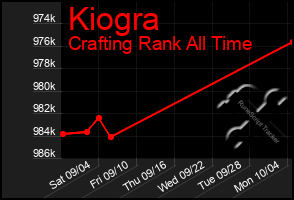 Total Graph of Kiogra