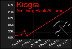 Total Graph of Kiogra