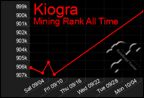 Total Graph of Kiogra