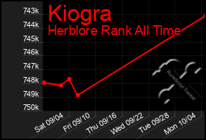 Total Graph of Kiogra