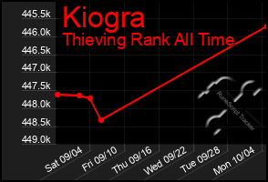 Total Graph of Kiogra