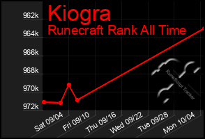 Total Graph of Kiogra