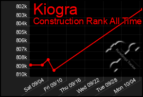 Total Graph of Kiogra