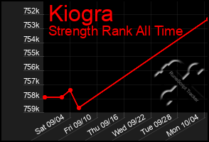 Total Graph of Kiogra