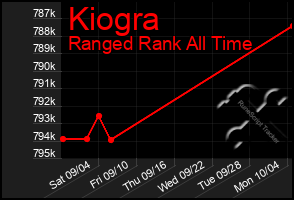 Total Graph of Kiogra