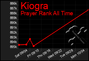 Total Graph of Kiogra