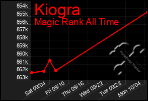 Total Graph of Kiogra