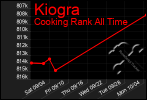 Total Graph of Kiogra