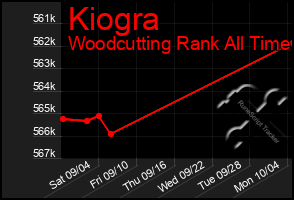 Total Graph of Kiogra