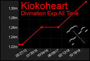 Total Graph of Kiokoheart