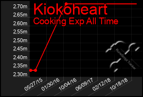 Total Graph of Kiokoheart