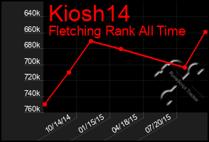 Total Graph of Kiosh14