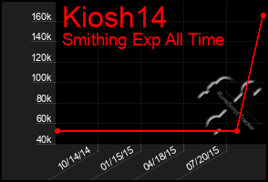 Total Graph of Kiosh14