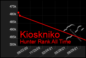 Total Graph of Kioskniko