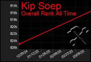 Total Graph of Kip Soep