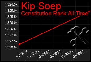 Total Graph of Kip Soep