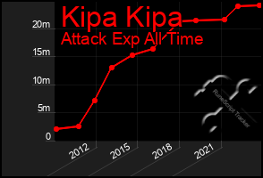 Total Graph of Kipa Kipa