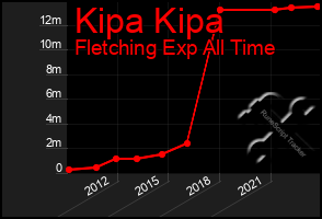 Total Graph of Kipa Kipa