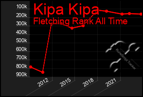 Total Graph of Kipa Kipa